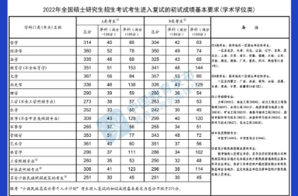 @甘肅考生，快查，2022年研考國(guó)家線公布