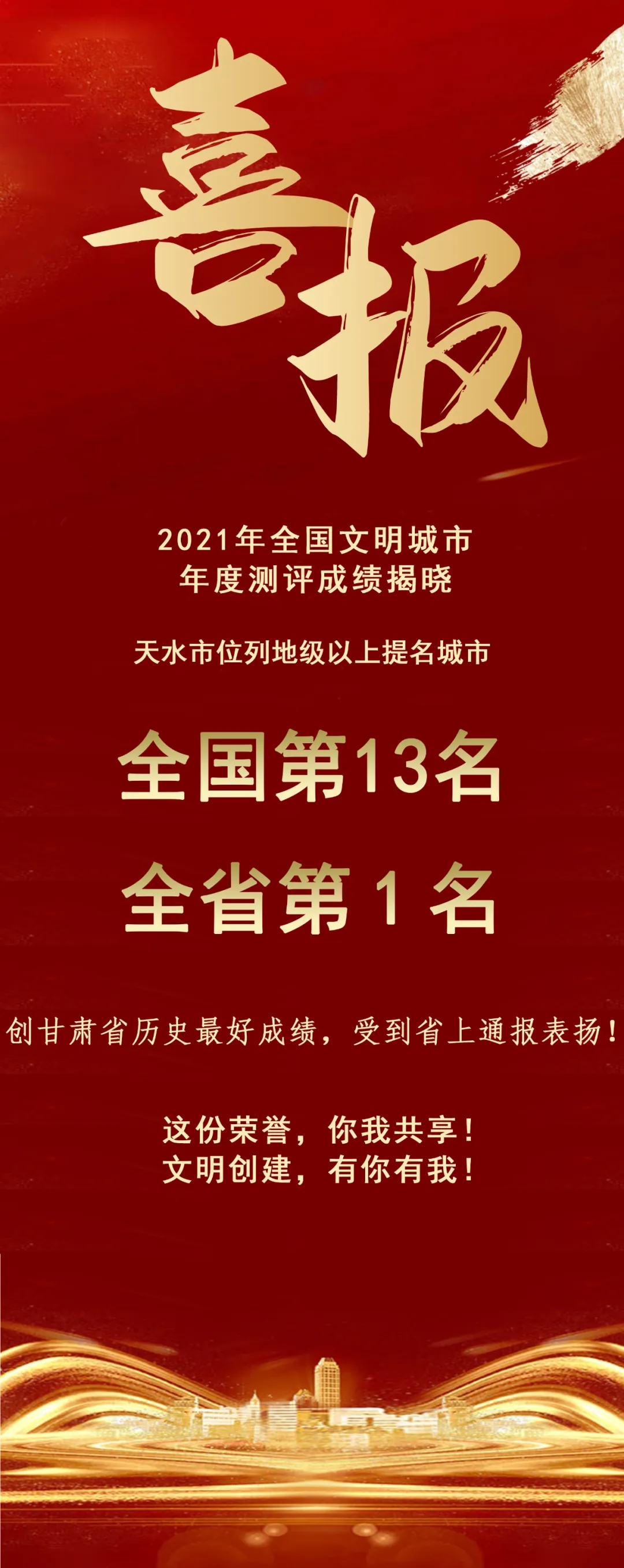 2021年全國文明城市年度測評結(jié)果揭曉，天水市位列全省第1名！