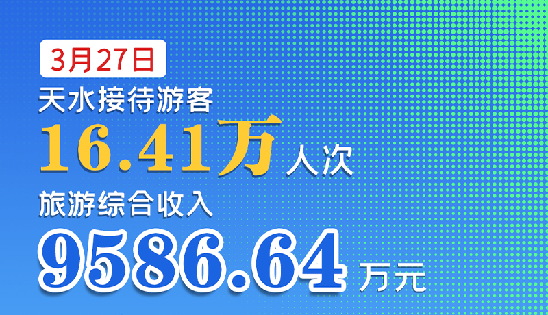 海報(bào)|3月27日，天水接待游客16.41萬人次，旅游綜合收入9586.64萬元